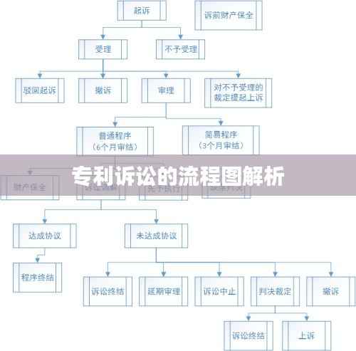 专利诉讼的流程图解析
